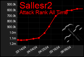 Total Graph of Sallesr2
