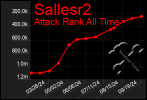 Total Graph of Sallesr2