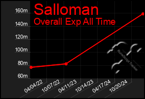 Total Graph of Salloman