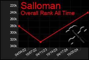 Total Graph of Salloman