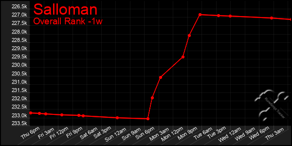 Last 7 Days Graph of Salloman