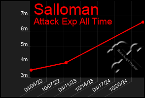 Total Graph of Salloman