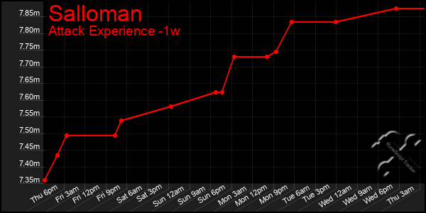 Last 7 Days Graph of Salloman