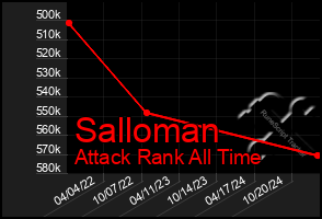 Total Graph of Salloman