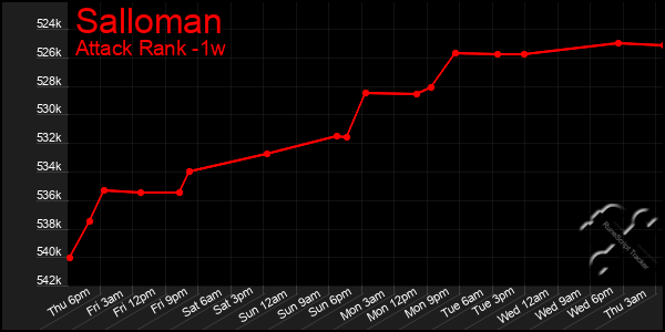 Last 7 Days Graph of Salloman