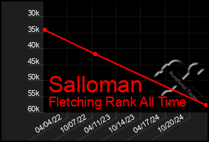 Total Graph of Salloman