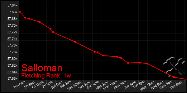 Last 7 Days Graph of Salloman