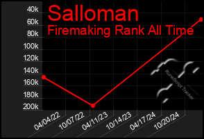 Total Graph of Salloman