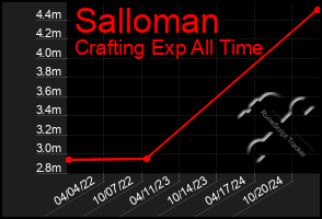 Total Graph of Salloman