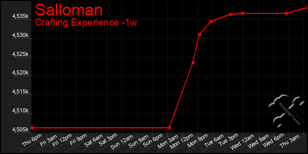 Last 7 Days Graph of Salloman