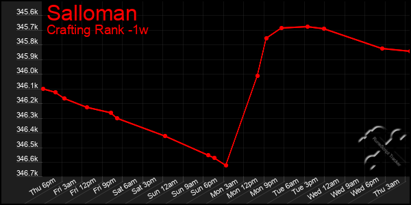 Last 7 Days Graph of Salloman