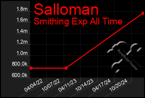 Total Graph of Salloman