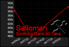 Total Graph of Salloman