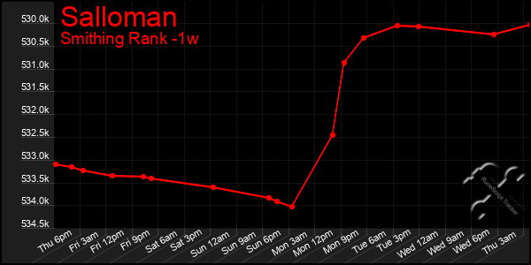 Last 7 Days Graph of Salloman