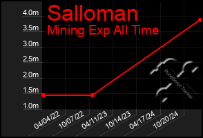 Total Graph of Salloman