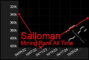 Total Graph of Salloman