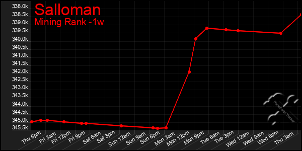 Last 7 Days Graph of Salloman