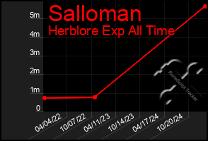 Total Graph of Salloman