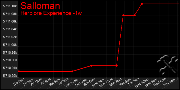 Last 7 Days Graph of Salloman