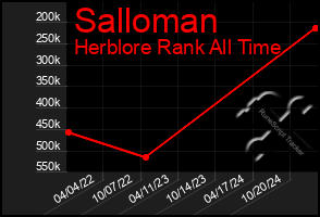 Total Graph of Salloman