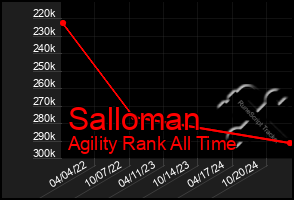 Total Graph of Salloman