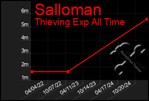 Total Graph of Salloman