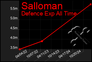 Total Graph of Salloman