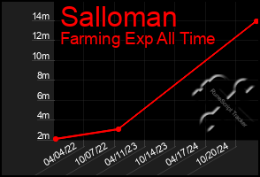 Total Graph of Salloman