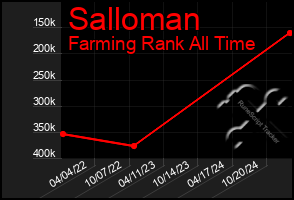 Total Graph of Salloman