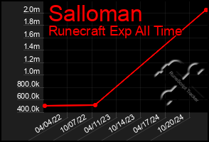 Total Graph of Salloman