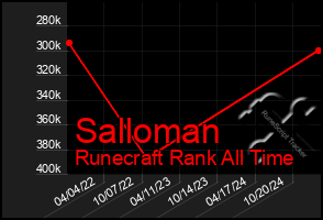 Total Graph of Salloman