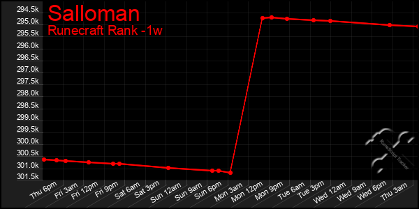 Last 7 Days Graph of Salloman