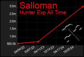 Total Graph of Salloman