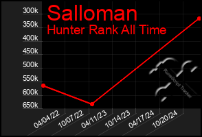 Total Graph of Salloman