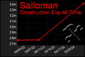 Total Graph of Salloman