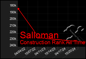 Total Graph of Salloman