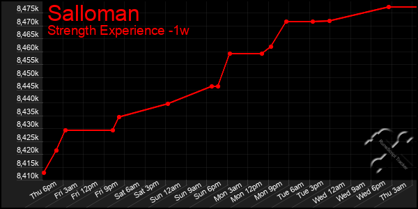 Last 7 Days Graph of Salloman