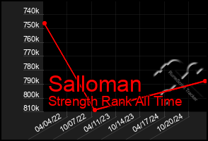 Total Graph of Salloman