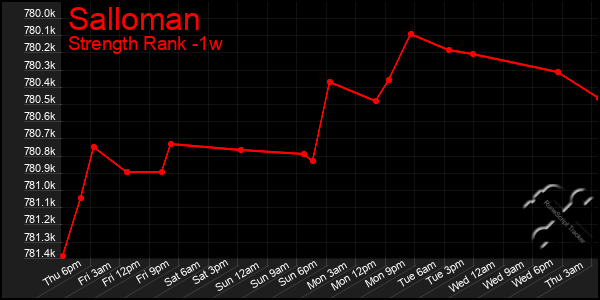 Last 7 Days Graph of Salloman