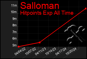 Total Graph of Salloman