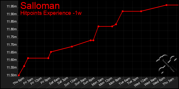 Last 7 Days Graph of Salloman