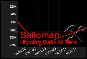 Total Graph of Salloman