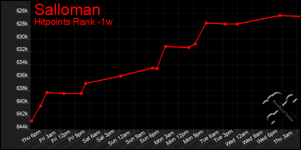 Last 7 Days Graph of Salloman