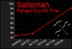 Total Graph of Salloman