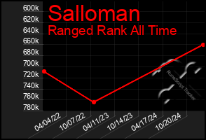 Total Graph of Salloman