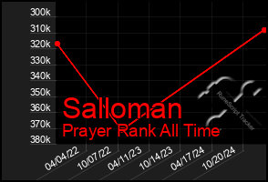 Total Graph of Salloman