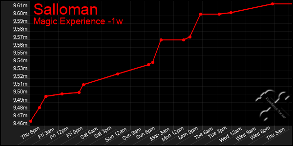 Last 7 Days Graph of Salloman