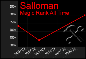 Total Graph of Salloman