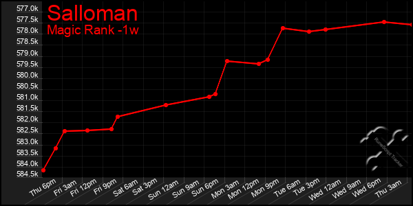 Last 7 Days Graph of Salloman