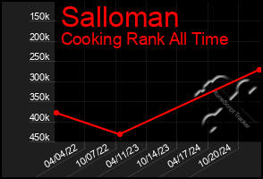 Total Graph of Salloman